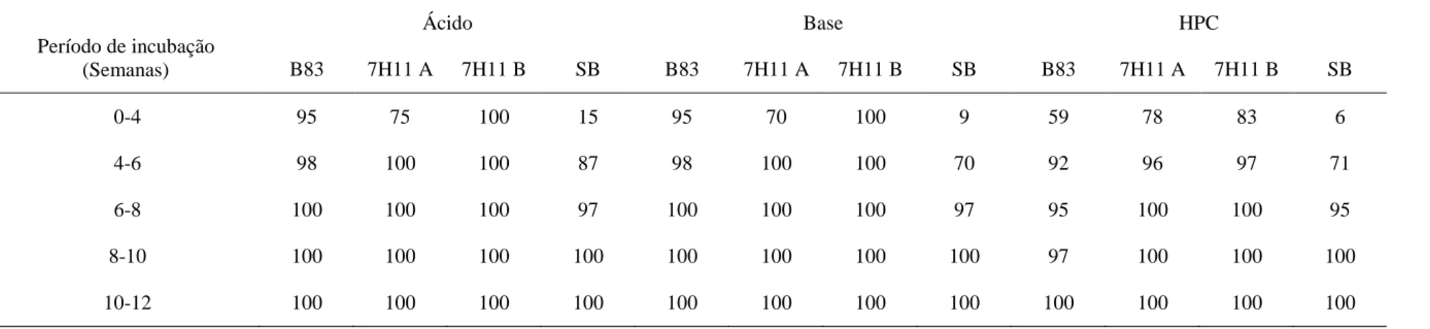 Tabela 12  – Frequência de amostras positivas por período de incubação em relação ao total de amostras positivas ao final da incubação (12  semanas)  nos  meios  de  cultura  ágar  sangue  tuberculose  (B83),  Middlebrook  7H11  com  aditivos  e  suplemento  da  marca  A  (7H11  A),  Middlebrook 7H11 com aditivos e suplemento da marca B (7H11 B) e meio de Stonebrink após descontaminação com H 2 SO 4  5% (ácido), 