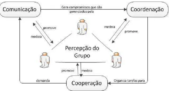 Figura 2.1. Visão geral do Modelo 3C