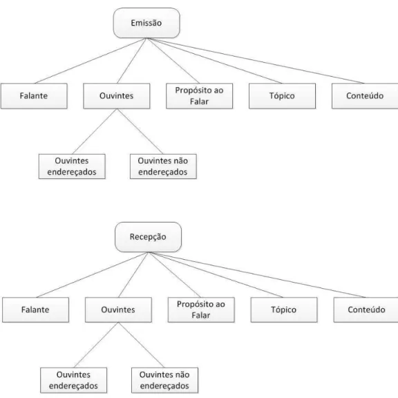 Figura 2.7. Elementos comunicativos do M-ComUSU [da Silva, 2009, p. 35]