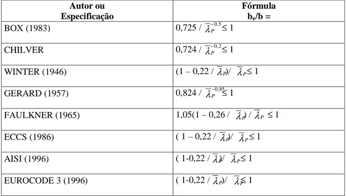 TABELA 3.1.- Algumas fórmulas propostas para o cálculo da largura efetiva. 