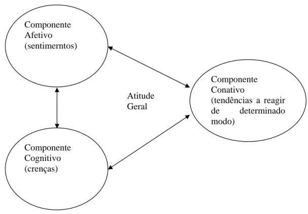 FIGURA 1 - Coerência entre os componentes da atitude  FONTE: HAWKINS et al., 2007, p. 206
