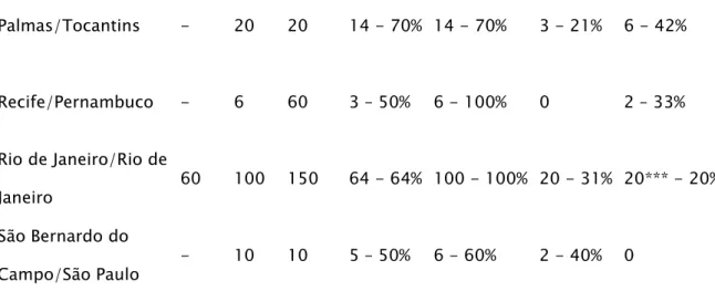 Table 1 presents the number of FCMRP vacancies, in addition to filling and  dropout rates; the data was extracted from the SisCNRM and the coordinators of the  programs
