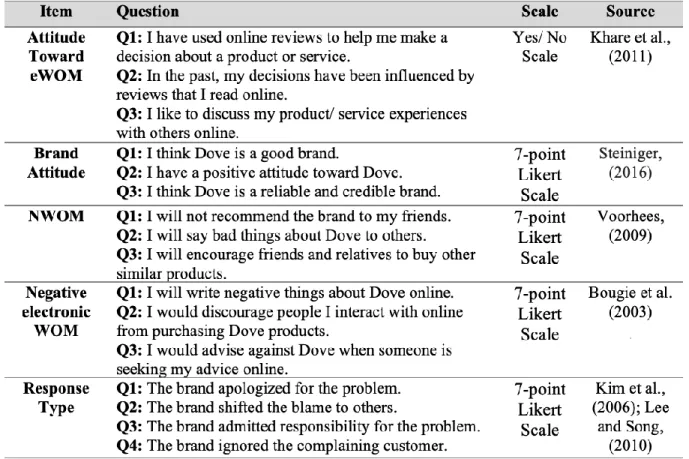 Table 5: Construct Measurement Overview 