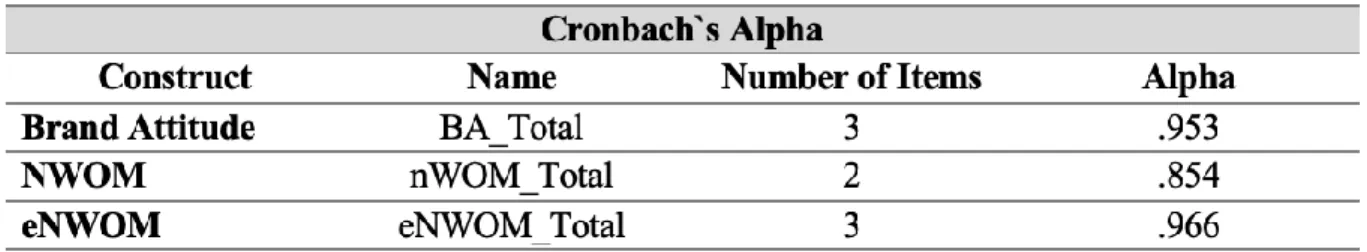 Table 12: New Cronbach`s Alpha table after deleting Q 2  of NWOM  