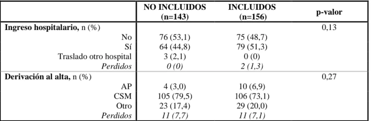 Tabla 15. Comparación de % de tentativas que acaban en ingreso y derivaciones al alta  NO INCLUIDOS  (n=143)  INCLUIDOS  (n=156)  p-valor  Ingreso hospitalario, n (%)  0,13  No  76 (53,1)  75 (48,7)  Sí  64 (44,8)  79 (51,3) 