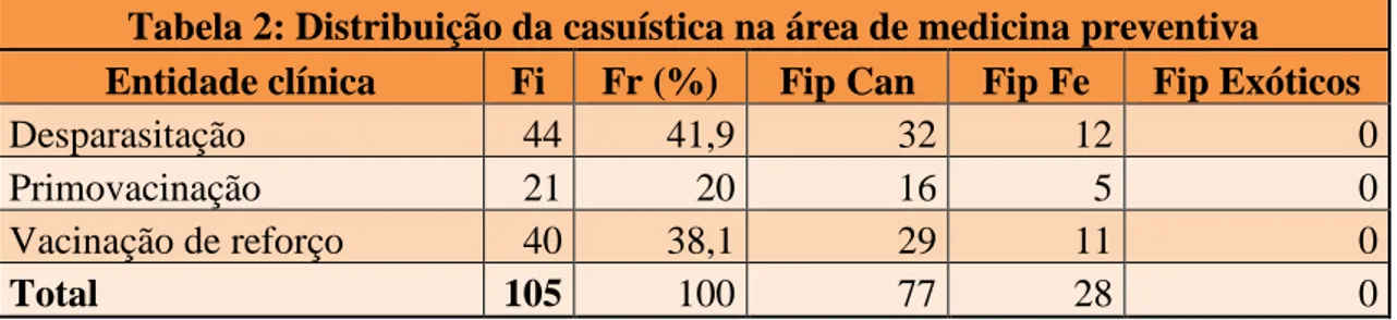 Tabela 2: Distribuição da casuística na área de medicina preventiva  Entidade clínica  Fi  Fr (%)  Fip Can  Fip Fe  Fip Exóticos 