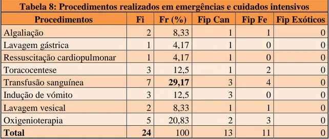 Tabela 8: Procedimentos realizados em emergências e cuidados intensivos  Procedimentos  Fi  Fr (%)  Fip Can  Fip Fe  Fip Exóticos 