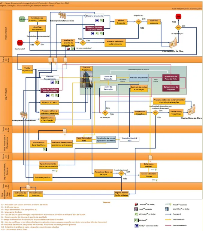 Figura 1. Mapa de Processos pré-BIM (estado presente). 