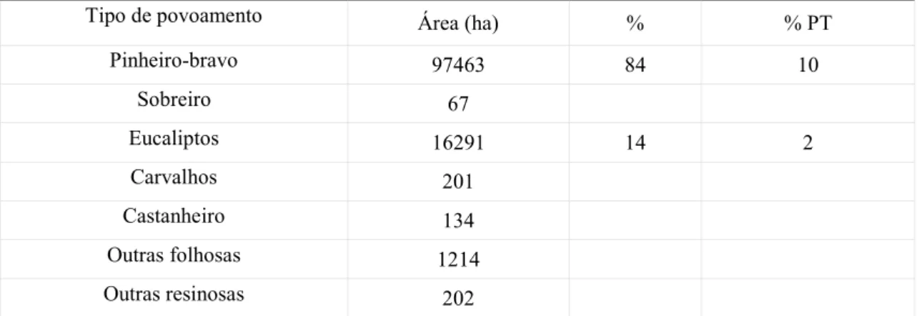 Tabela 6 - Áreas por tipo de povoamento florestal (1995) 