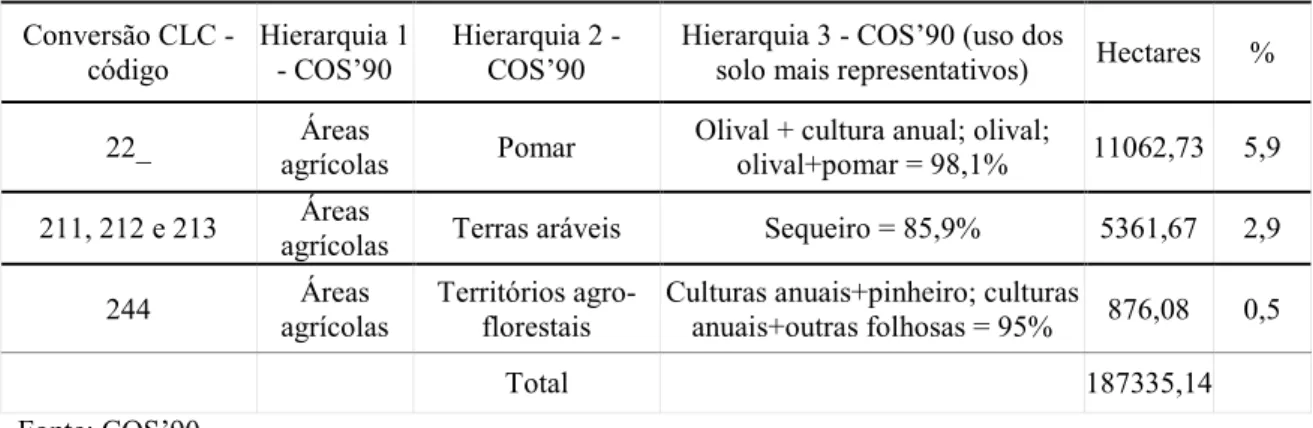 Tabela 3 - Comparação entre as tipologias de COS’90 e COS’07, para o Pinhal Interior  Sul