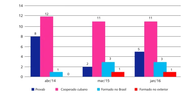 Gráfico 1. Distribuição dos profissionais do Programa Mais Médicos segundo a forma de ingresso no programa nos anos de  2014, 2015 e 2016