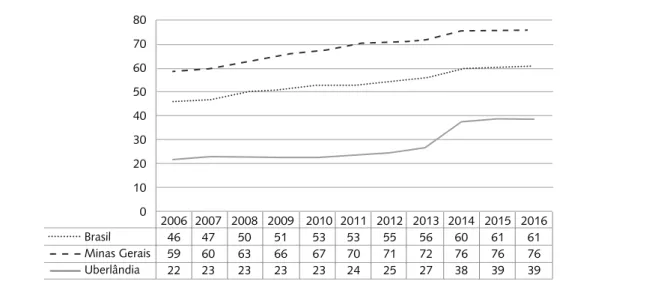 Gráfico 2. Comparativo da cobertura de equipes de Saúde da Família entre os anos 2006 a 2016 para o município de  Uberlândia, o estado de Minas Gerais e a União.