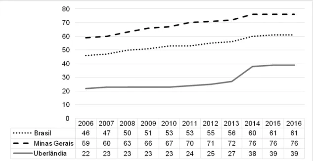 Gráfico 2: Comparativo de la cobertura de equipos de Salud de la Familia entre los años 2006 a  2016 para el municipio de Uberlândia, el estado de Minas Gerais y el Gobierno Federal