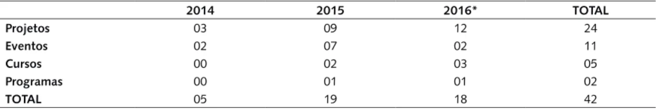 Tabela 1. Distribuição das ações de extensão, segundo tipo e ano de realização. Escola Multicampi de Ciências Médicas, UFRN,  2014-2016