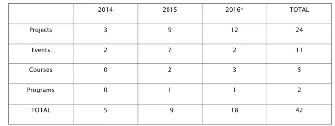 Table  2.  Distribution  of  outreach  activities,  by  type  and  year  of  implementation
