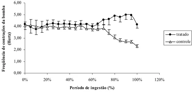 Figura 10: Freqüência de contração da bomba cibarial (média e erro padrão) durante o tempo de ingestão de alimentados em pombos tratados e não tratados com Marevan.