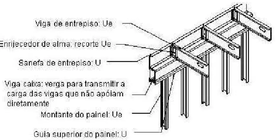 FIGURA 2.23 – Viga em perfil caixa para apoio das vigas não alinhadas com os  montantes 