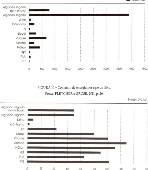 FIGURA 09 – Consumo de água por tipo de fibra.  Fonte: FLETCHER e GROSE, 2011, p. 29. 
