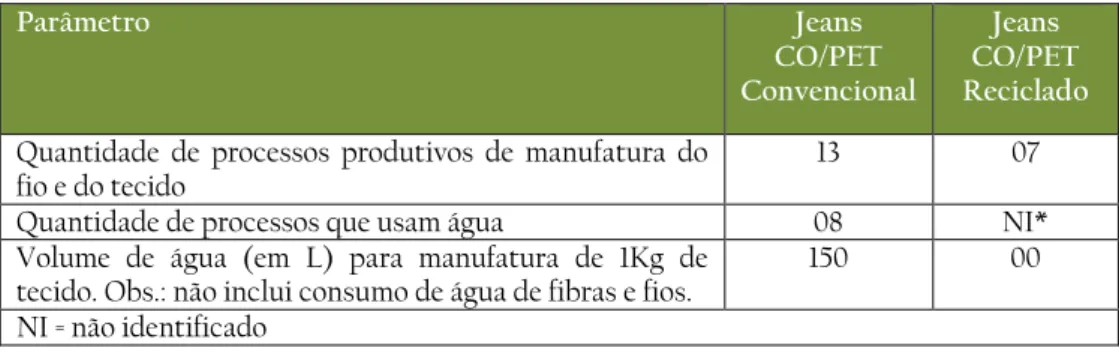 TABELA 03 – Comparação dos processos de manufatura do fio e do tecido que usam água para o jeans  CO/PET convencional e jeans CO/PET reciclado