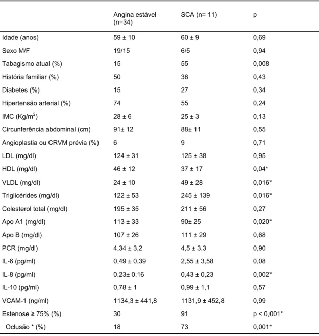 Tabela 1. Dados clínicos e laboratoriais dos pacientes com angina estável e SCA: análise univariada