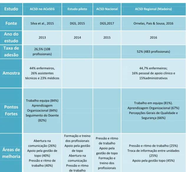 Tabela 4 : Avaliação da CSD em CSP em Portugal 