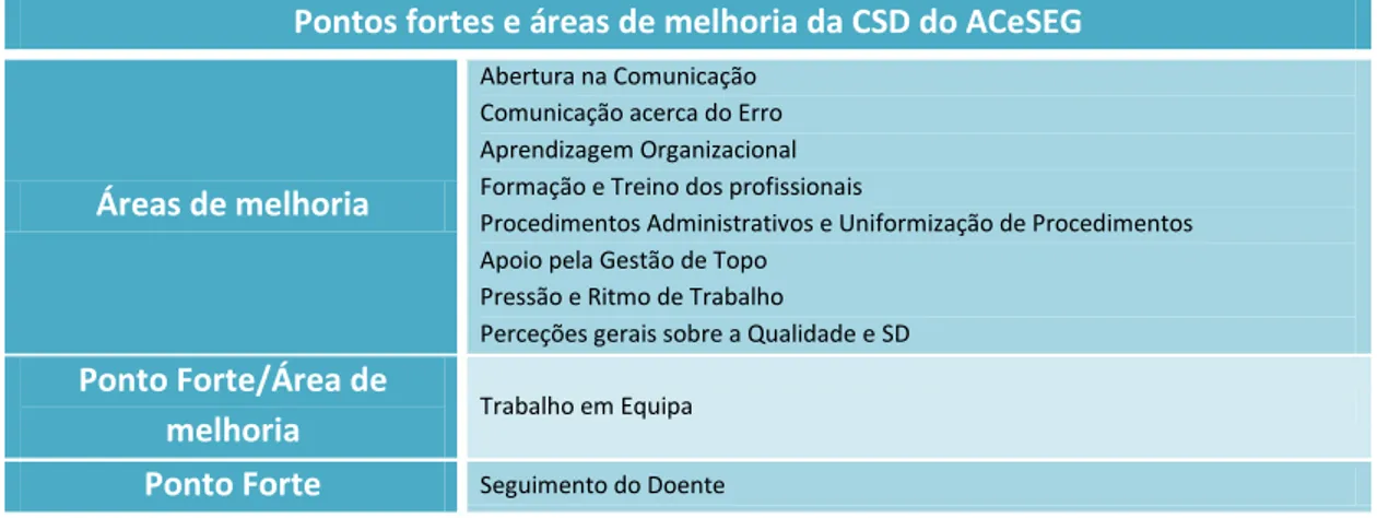 Tabela 10 : Pontos fortes e áreas de melhoria da CSD do ACeSEG  Pontos fortes e áreas de melhoria da CSD do ACeSEG 