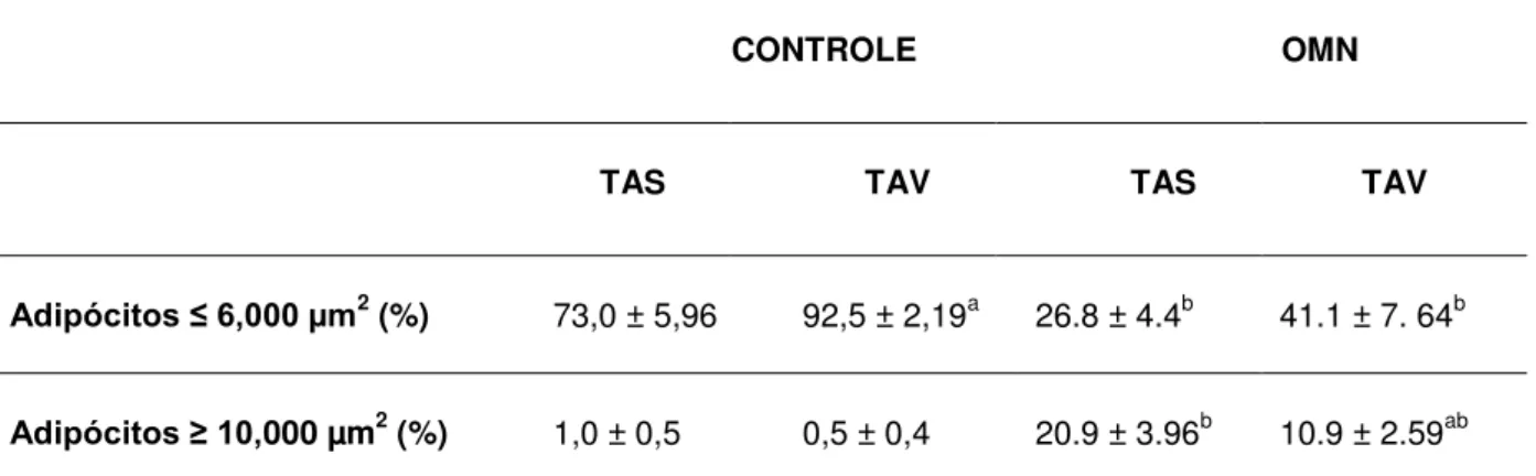 Tabela 2 -  Área de adipócitos no TAS e TAV