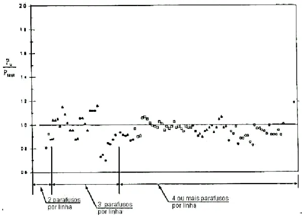 FIGURA 22 - Comparação entre os valores de P dos testes com valores da fórmula  P u  = [A cn  + η (f y  / f u ) A 0  ] f u 