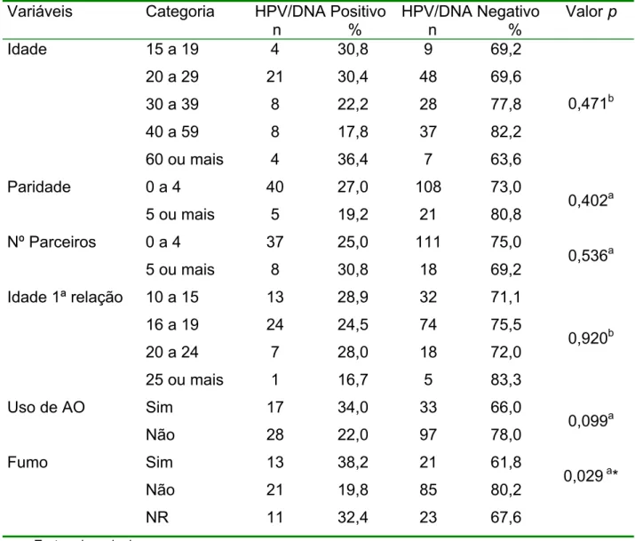 TABELA 4 - Correlação dos achados clínicos e moleculares das pacientes dos dois  Serviços (n=174) 