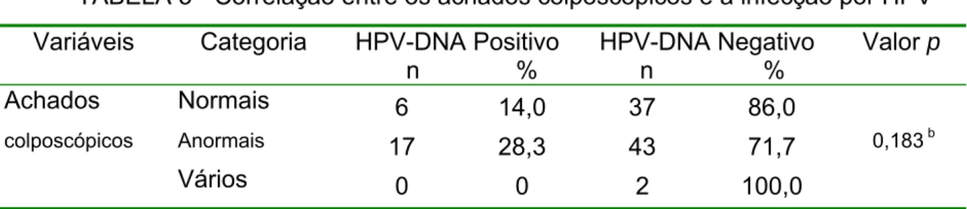 TABELA 5 - Correlação entre os achados colposcópicos e a infecção por HPV   Variáveis Categoria  HPV-DNA  Positivo 