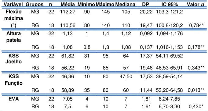 TABELA 2 - Análise de flexão máxima do joelho, altura da patela, KSS e EVA da  dor no pré-operatório 