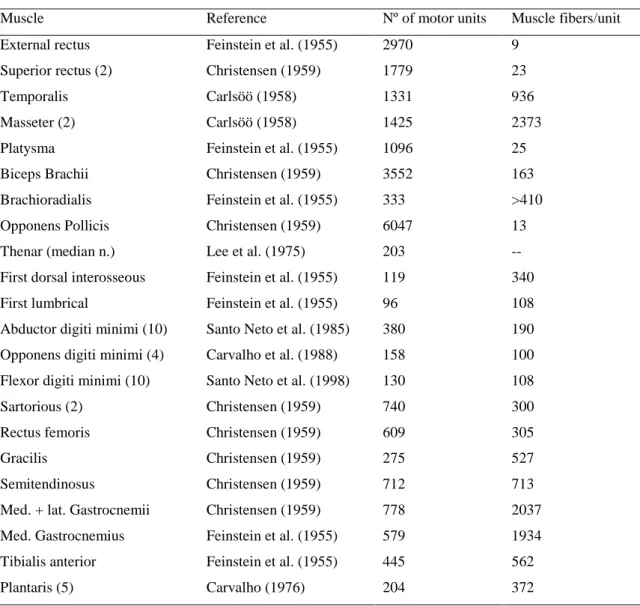Table 1: Anatomical estimation of numbers and sizes of motor units in various human muscles  (Sica and McComas, 2003) 
