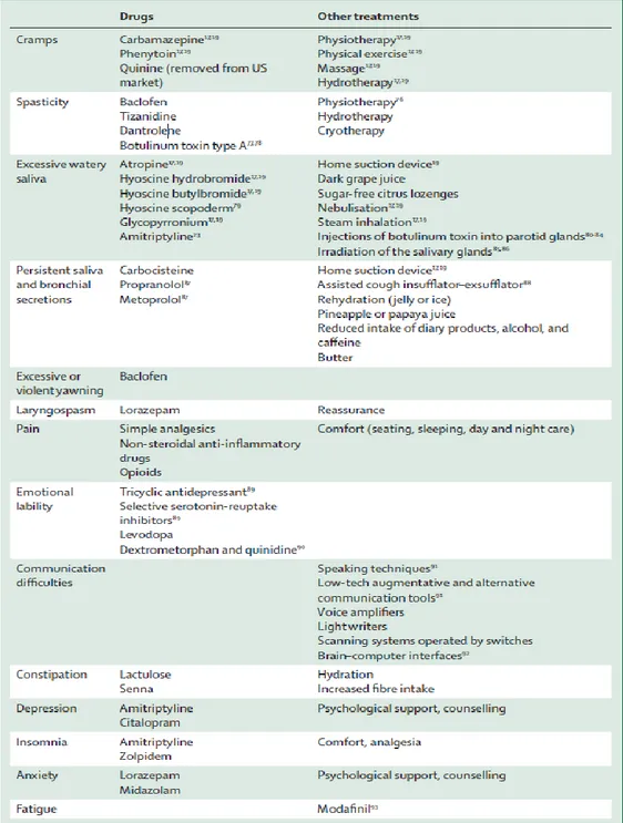Table 4: Treatment of symptoms in ALS (Radunović et al., 2007) 