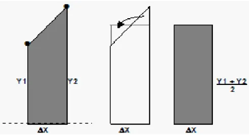 Figure 12: Trapezoid rule for AUC calculation 