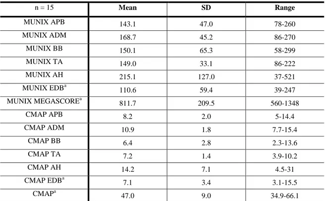 Table 5: Mean values of MUNIX and CMAP in healthy subjects 
