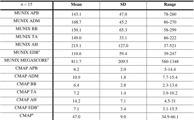 Table 5: Mean values of MUNIX and CMAP in healthy subjects 