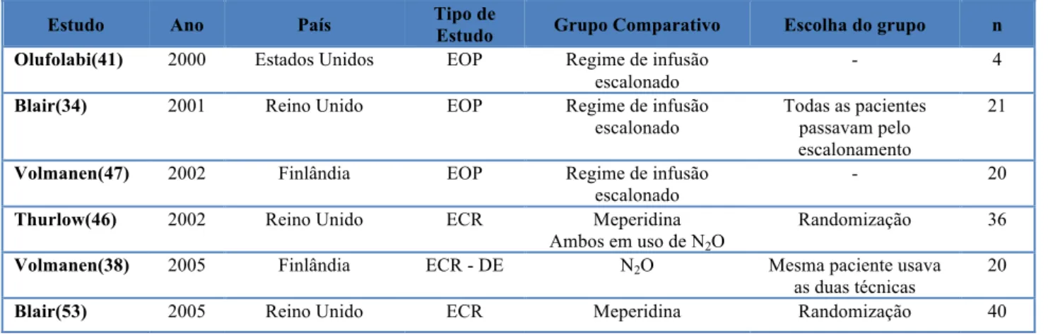 Tabela  1.  Estudos  publicados  com  o  uso  de  remifentanil  em  analgesia  de  parto  identificados  pelo  ano,  país,  tipo,  grupo  de  comparação,  método  de  alocação  aos  grupos  e  tamanho  da  amostra 