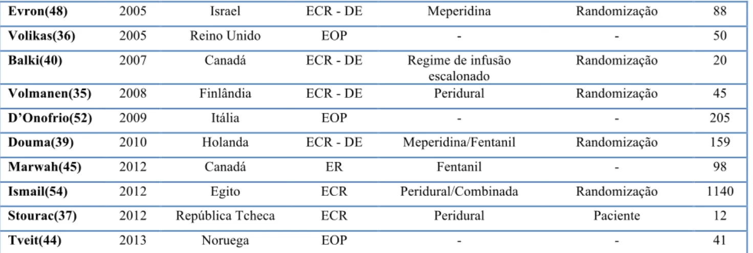 Tabela 2. Estudos publicados com o uso de remifentanil em analgesia de parto identificando  técnica, doses, média dos valores obtidos na EVA e índices de satisfação 