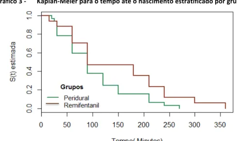 Gráfico	
  3	
  -­‐  Kaplan-­‐Meier	
  para	
  o	
  tempo	
  até	
  o	
  nascimento	
  estratificado	
  por	
  grupos	
  