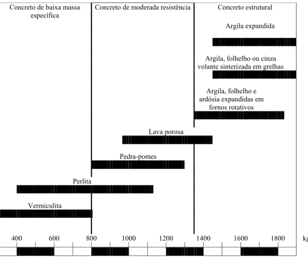 FIGURA 1.1 – Classificação dos concretos leves quanto à sua massa específica aproximada  