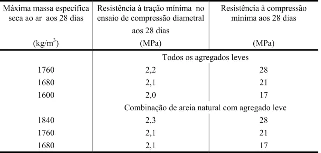 Tabela 2.3  –  Exigências para concreto estrutural leve (ASTM C330) Máxima massa específica 