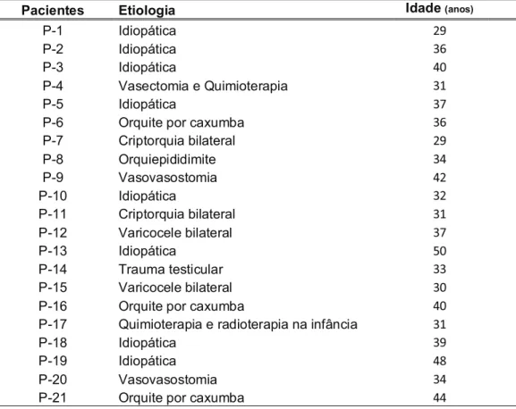 Tabela 1. Etiologia da azoospermia dos 21 pacientes submetidos à biopsia testicular e  suas respectivas idades