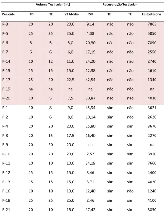 Tabela  6:  Volume  testicular  e  concentração  sérica  de  FSH  e  testosterona  dos  21  pacientes  em  estudo,  divididos  em  sem  recuperação  e  com  recuperação  de  espermatozoides das biópsias testiculares