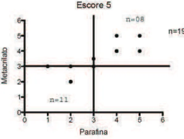 Figura 9.  Concordância entre os padrões histológicos testiculares e as técnicas de fixação e  inclusão B/P e G/GMA avaliados pelo escore de cinco padrões, tendo como linhas de  referência o ponto de corte 3 (padrão parada de maturação)