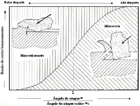 FIGURA 2.11 - Relação entre microsulcamento e microcorte em função da razão entre o ângulo de  ataque e de ataque crítico (Stroud, 1962)