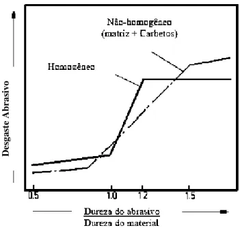 FIGURA 2.12 – Desgaste abrasivo como função da razão de dureza de partículas abrasivas e  durezado material desgastado (Zum Gahr, 1987)