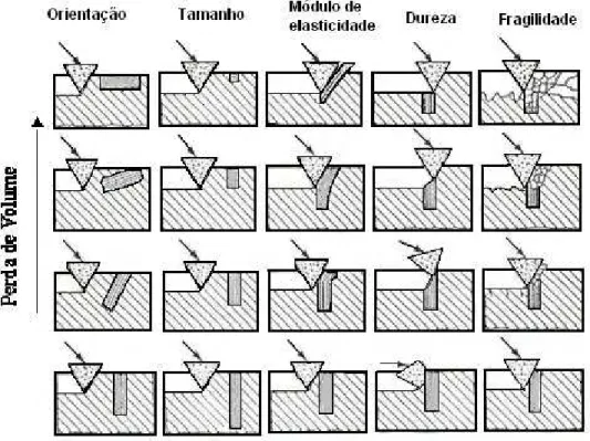 FIGURA 2.13 Efeito da orientação, tamanho, módulo de elasticidade, dureza e fragilidade da  segunda fase, no desgaste abrasivo (Gahr, 1987)