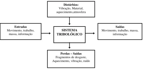 FIGURA 2.14 – Entradas e saídas do sistema tribológico (Czichos, 1977).  Usualmente um sistema tribológico é constituído de quatro elementos: 
