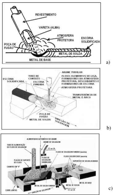 FIGURA 2.18 – Principais processos de soldagem aplicados em revestimentos duros. (a) SMAW;  (b) FCAW e (c) SAW (Fortes, 2004)