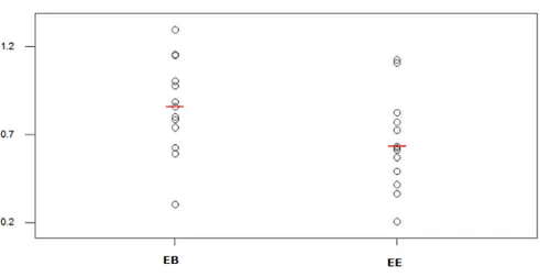 GRÁFICO 1 Diagramas de pontos comparativos para log da  porcentagem de tempo de pH inferior a quatro total nos grupos 